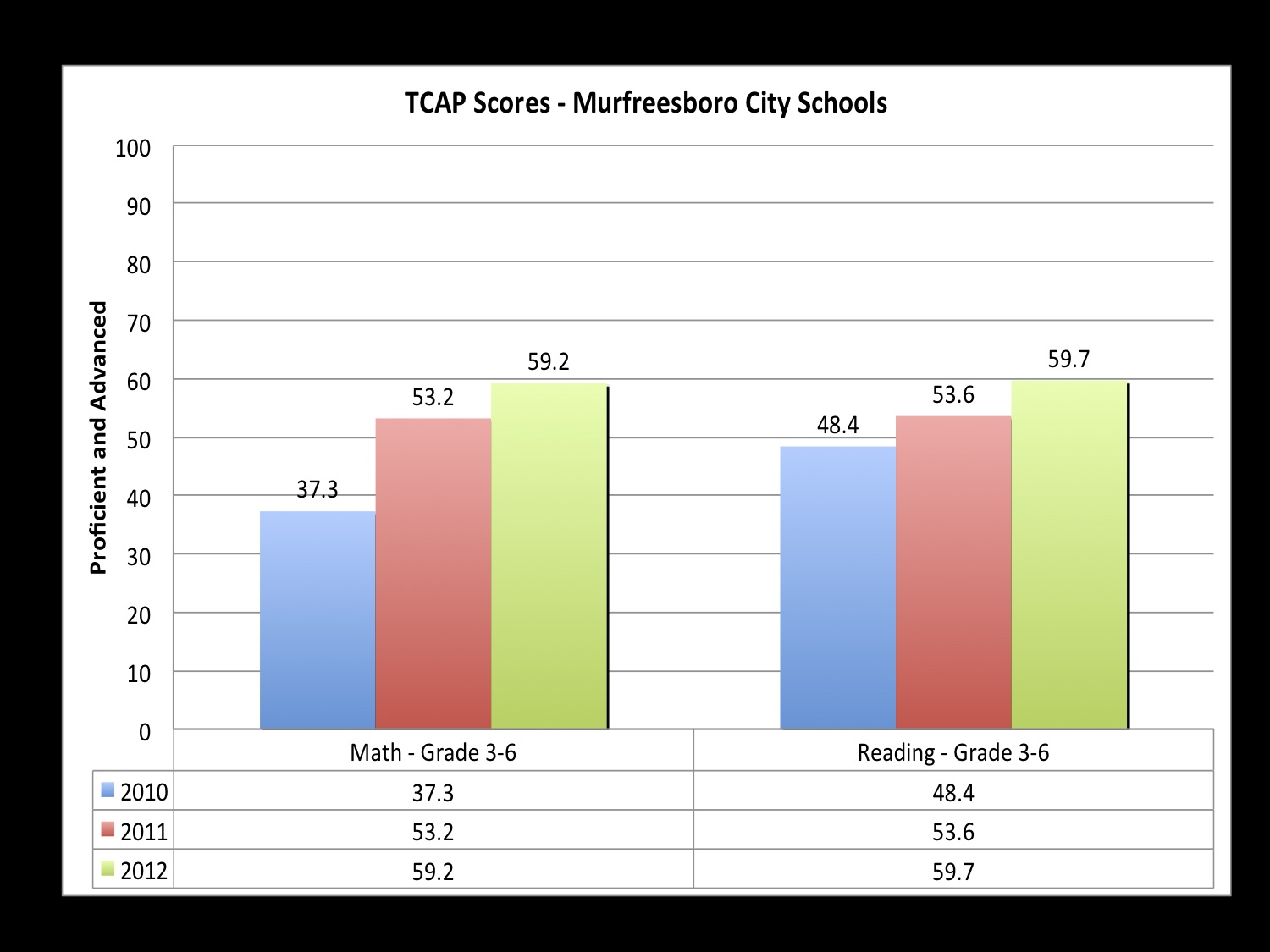 TCAP Scores Show Promising Results Murfreesboro City Schools